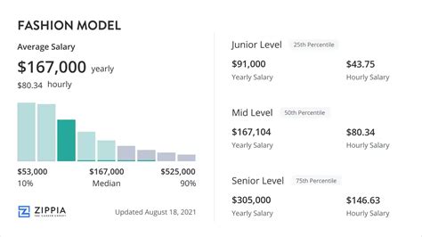 model salary per month|Model Salary .